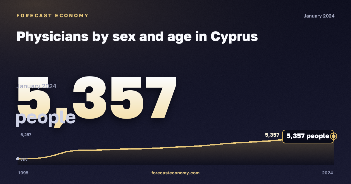 Physicians by sex and age in Cyprus: dynamics chart 1995–2024, latest value 5,357 people, source Eurostat