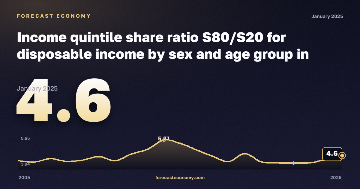 Income quintile share ratio S80/S20 for disposable income by sex and age group in Cyprus: dynamics chart 2005–2025, latest value 4.6, source Eurostat