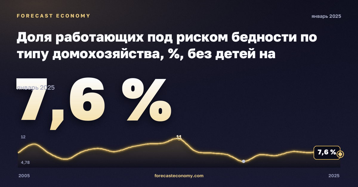 Доля работающих под риском бедности по типу домохозяйства, %, без детей на иждивении в Кипре: график динамики 2005–2025, последнее значение 7,6 %, источник Евростат