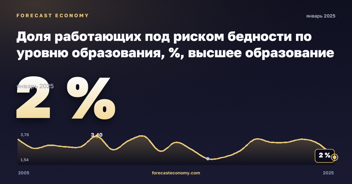 Доля работающих под риском бедности по уровню образования, %, высшее образование в Кипре: график динамики 2005–2025, последнее значение 2 %, источник Евростат