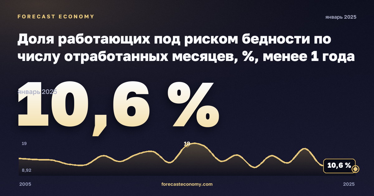 Доля работающих под риском бедности по числу отработанных месяцев, %, менее 1 года в Кипре: график динамики 2005–2025, последнее значение 10,6 %, источник Евростат