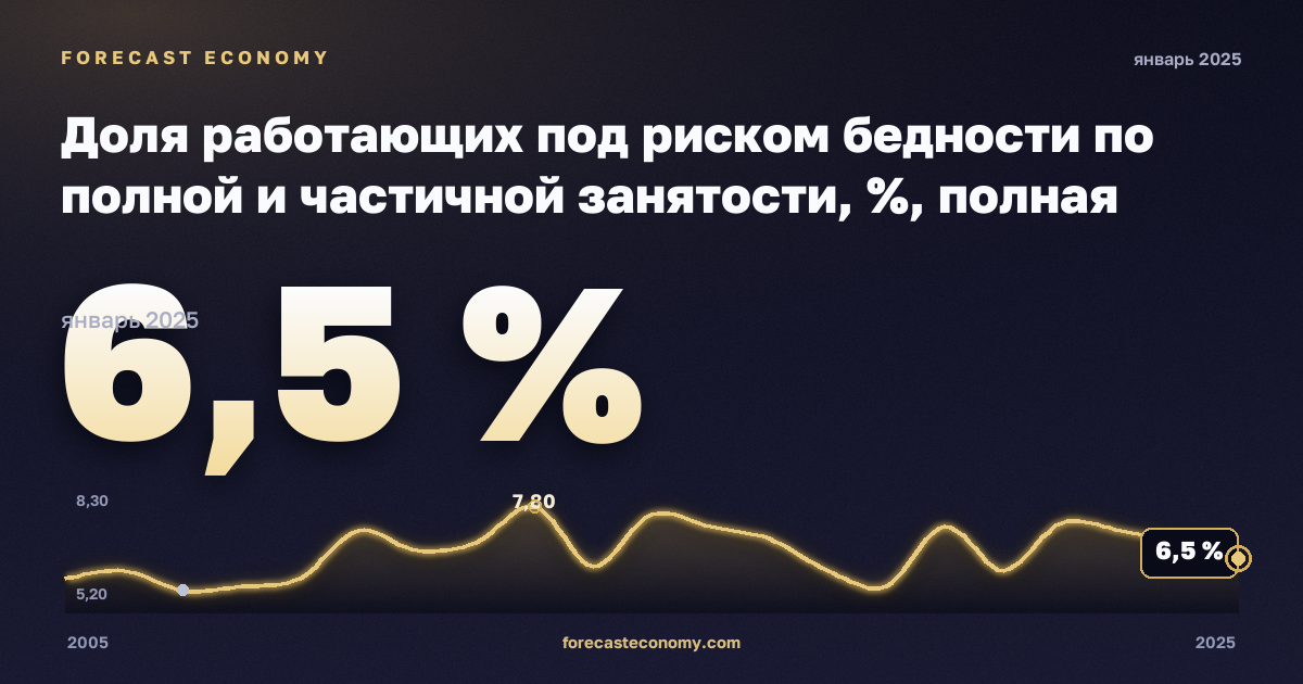 Доля работающих под риском бедности по полной и частичной занятости, %, полная занятость в Кипре: график динамики 2005–2025, последнее значение 6,5 %, источник Евростат