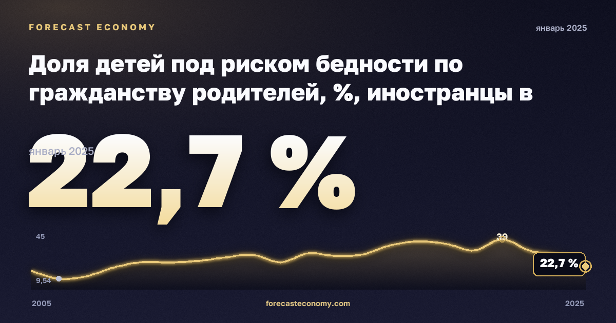 Доля детей под риском бедности по гражданству родителей, %, иностранцы в Кипре: график динамики 2005–2025, последнее значение 22,7 %, источник Евростат