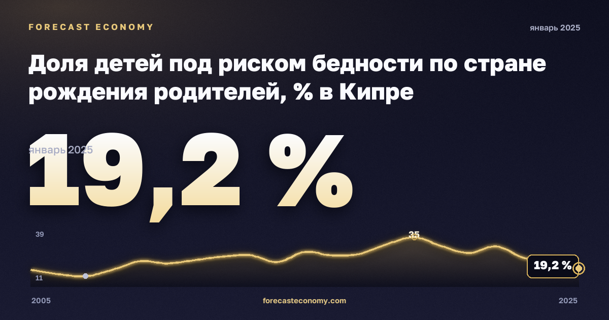 Доля детей под риском бедности по стране рождения родителей, % в Кипре: график динамики 2005–2025, последнее значение 19,2 %, источник Евростат