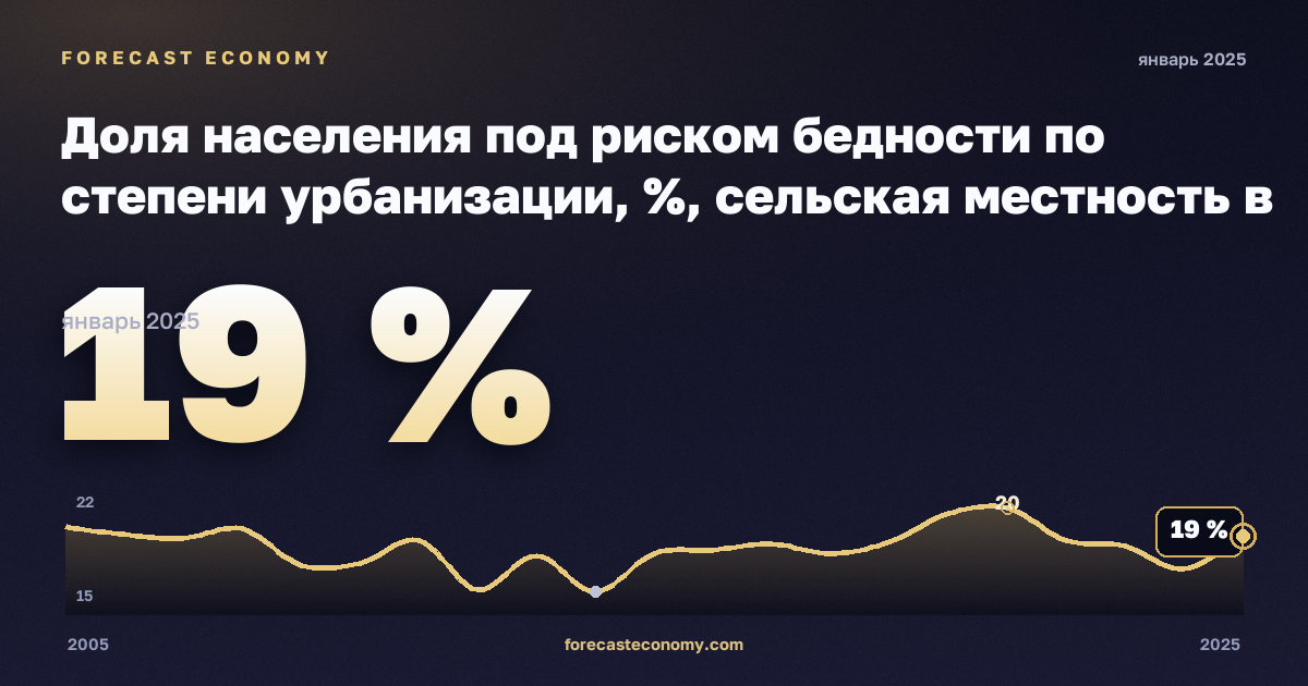 Доля населения под риском бедности по степени урбанизации, %, сельская местность в Кипре: график динамики 2005–2025, последнее значение 19 %, источник Евростат