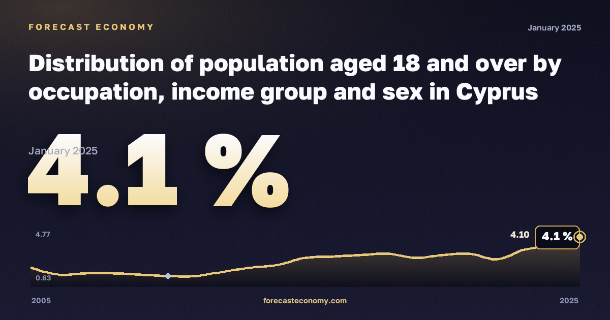 Население 18 лет и старше по занятиям, доходным группам и полу, % в Кипре: график динамики 2005–2025, последнее значение 4,1 %, источник Евростат