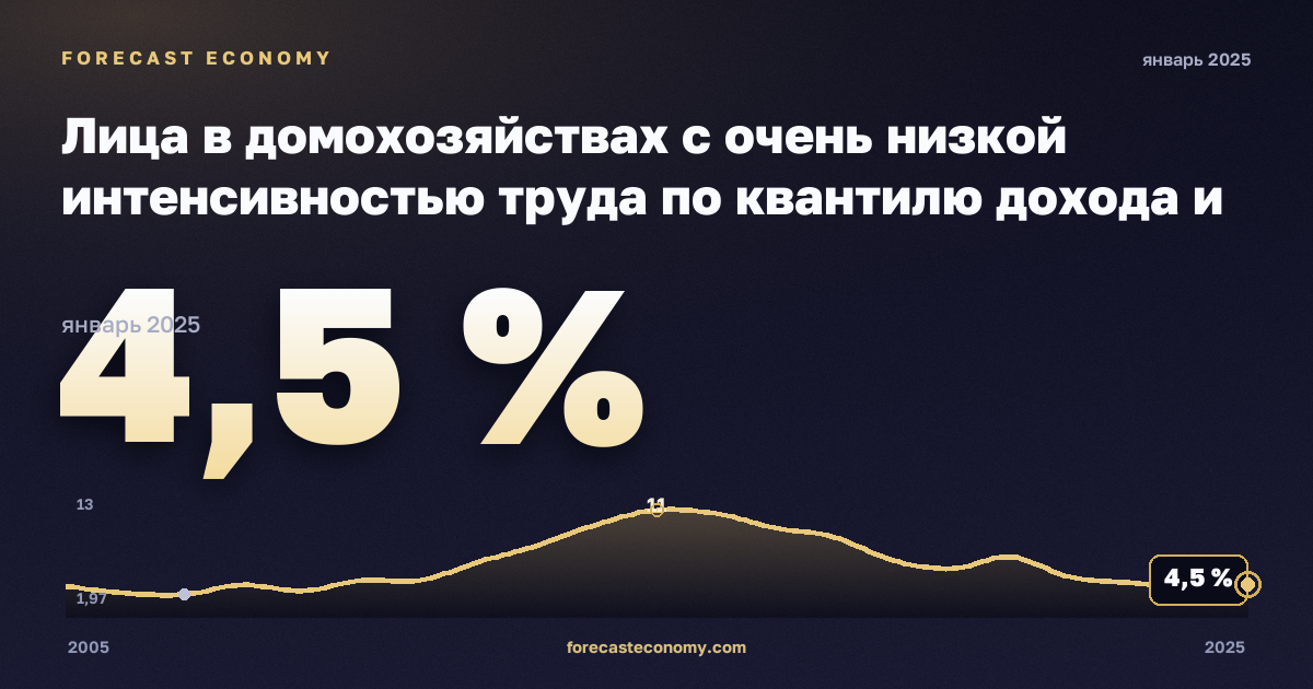 Лица в домохозяйствах с очень низкой интенсивностью труда по квантилю дохода и составу домохозяйства, % в Кипре: график динамики 2005–2025, последнее значение 4,5 %, источник Евростат