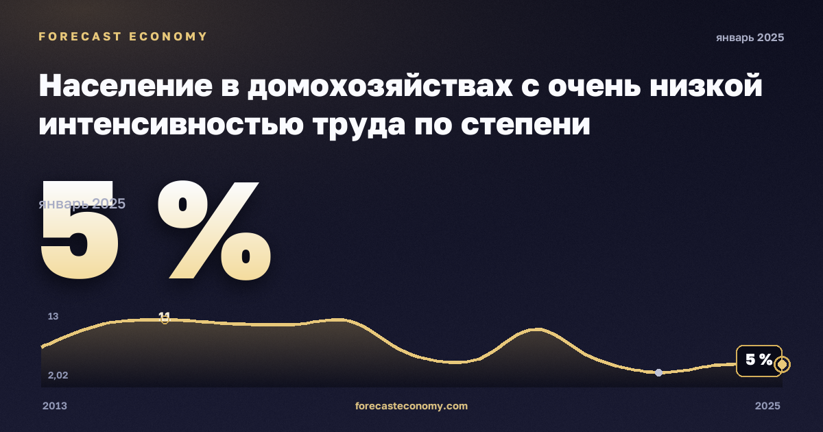 Население в домохозяйствах с очень низкой интенсивностью труда по степени урбанизации, %, сельская местность в Кипре: график динамики 2013–2025, последнее значение 5 %, источник Евростат