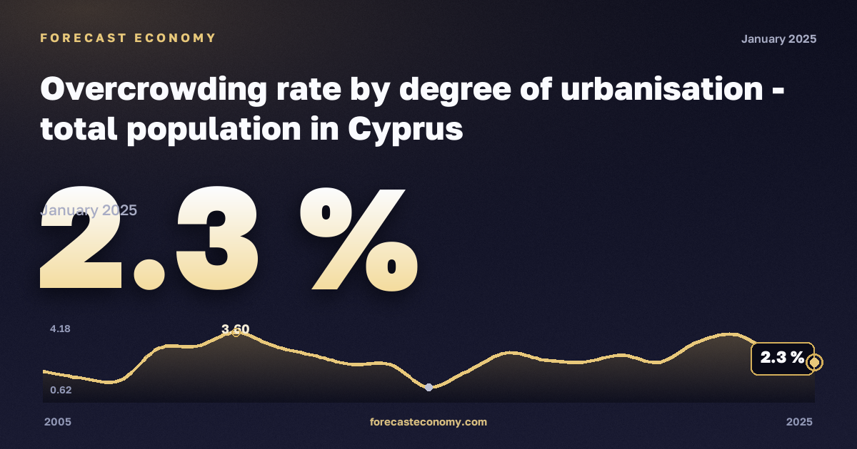 Уровень перенаселённости жилья по степени урбанизации, %, города в Кипре: график динамики 2005–2025, последнее значение 2,3 %, источник Евростат