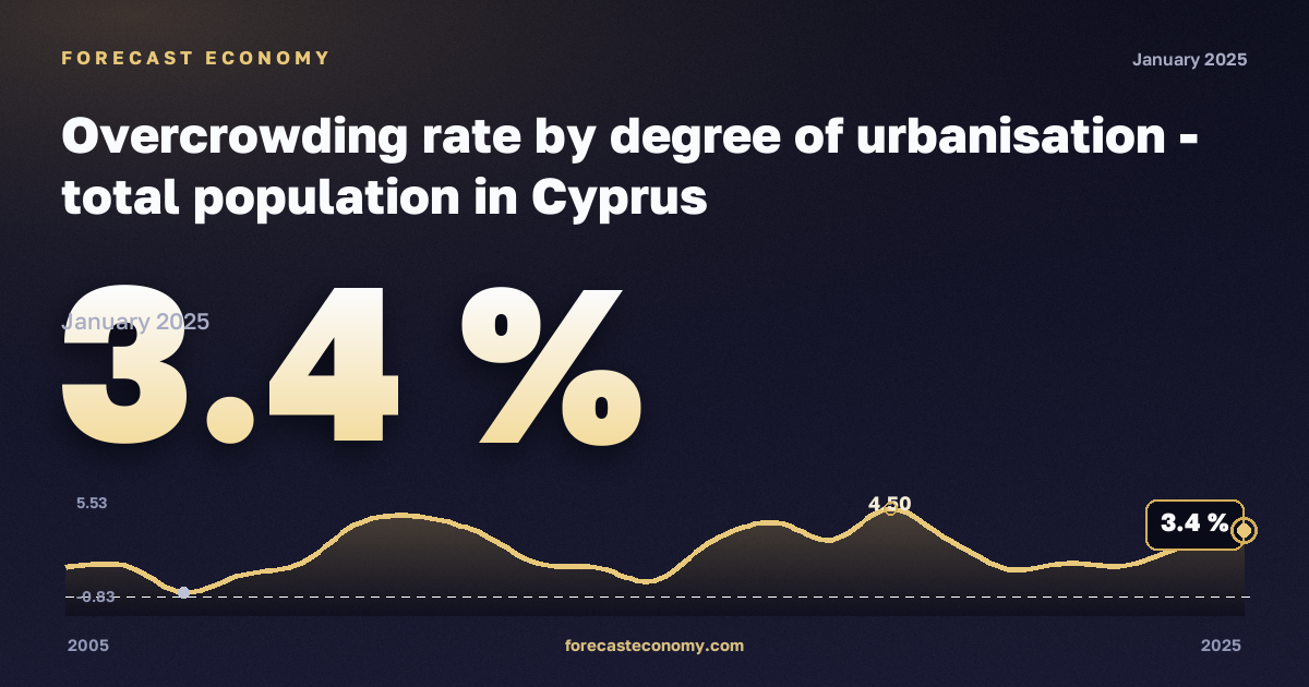 Overcrowding rate by degree of urbanisation - total population in Cyprus: dynamics chart 2005–2025, latest value 3.4 %, source Eurostat