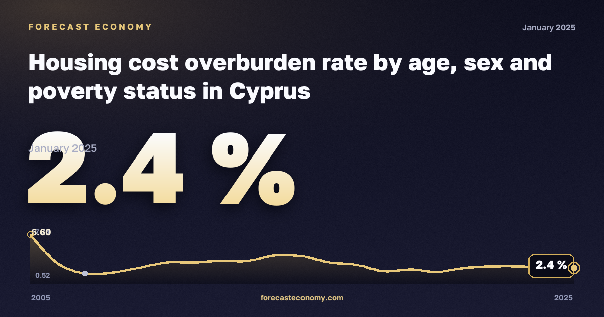 Housing cost overburden rate by age, sex and poverty status in Cyprus: dynamics chart 2005–2025, latest value 2.4 %, source Eurostat