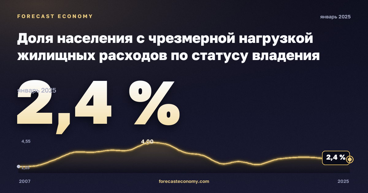 Housing cost overburden rate by tenure status in Cyprus: dynamics chart 2007–2025, latest value 2.4 %, source Eurostat