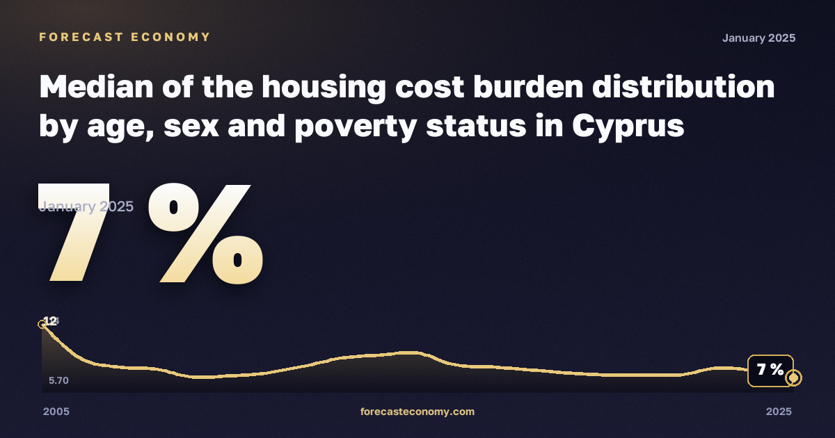 Median of the housing cost burden distribution by age, sex and poverty status in Cyprus: dynamics chart 2005–2025, latest value 7 %, source Eurostat