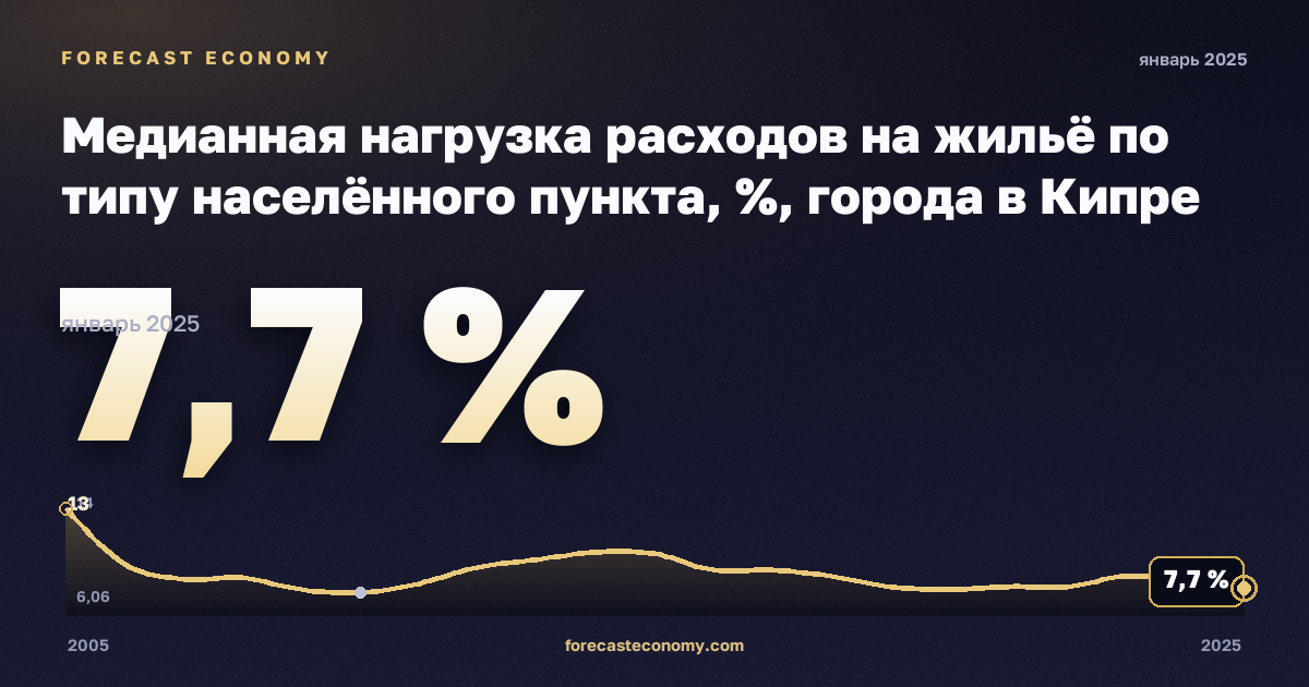 Медианная нагрузка расходов на жильё по типу населённого пункта, %, города в Кипре: график динамики 2005–2025, последнее значение 7,7 %, источник Евростат