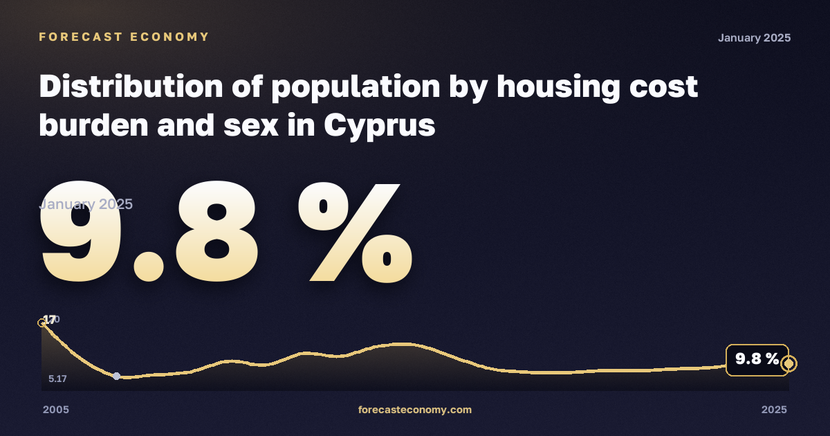 Распределение населения по нагрузке жилищных расходов и полу, %, мужчины в Кипре: график динамики 2005–2025, последнее значение 9,8 %, источник Евростат