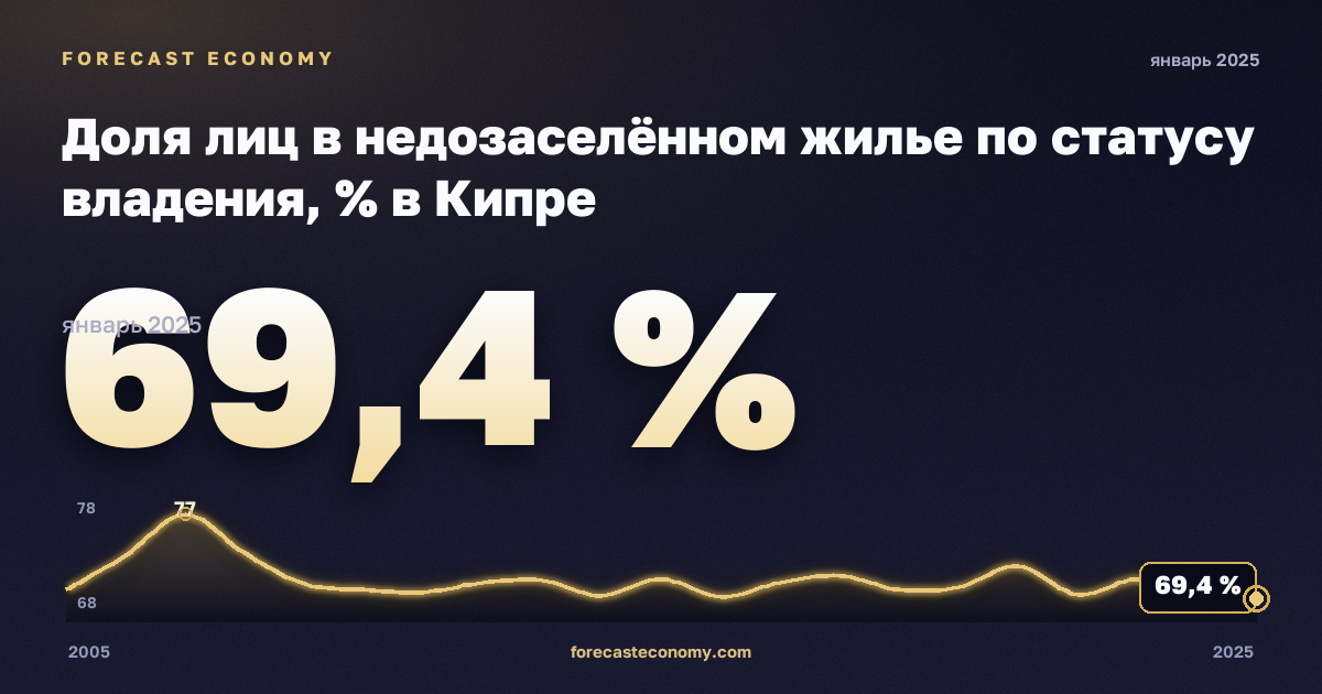 Доля лиц в недозаселённом жилье по статусу владения, % в Кипре: график динамики 2005–2025, последнее значение 69,4 %, источник Евростат