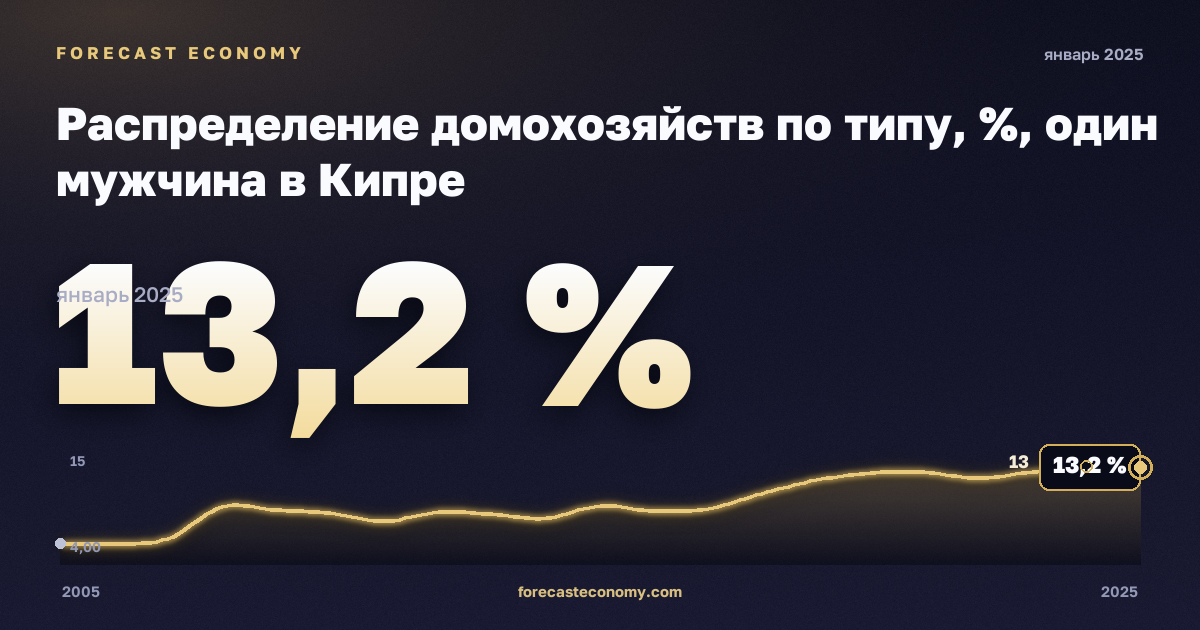 Распределение домохозяйств по типу, %, один мужчина в Кипре: график динамики 2005–2025, последнее значение 13,2 %, источник Евростат