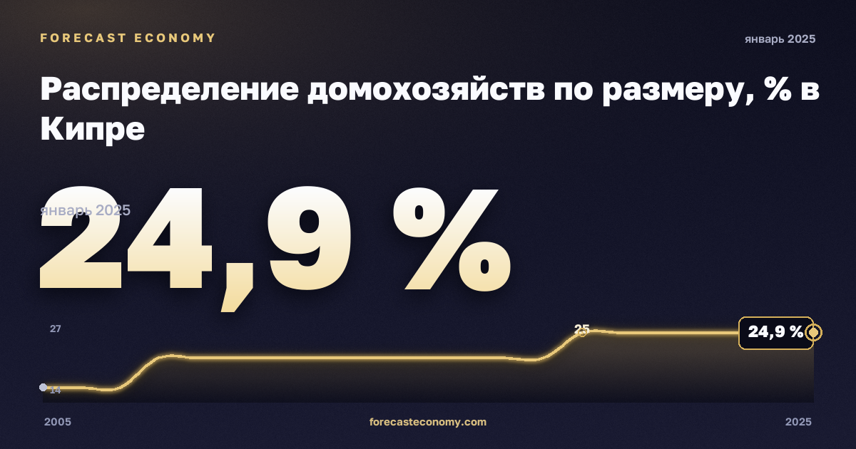 Распределение домохозяйств по размеру, % в Кипре: график динамики 2005–2025, последнее значение 24,9 %, источник Евростат