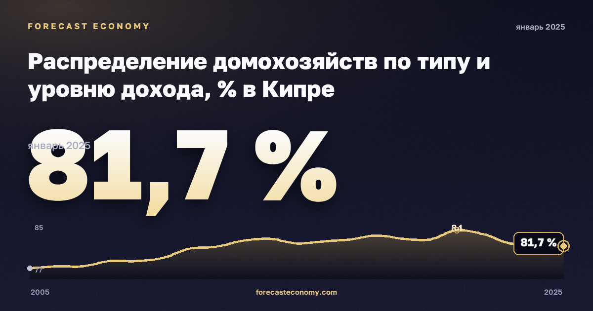Распределение домохозяйств по типу и уровню дохода, % в Кипре: график динамики 2005–2025, последнее значение 81,7 %, источник Евростат