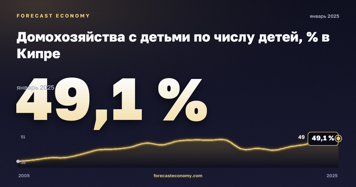 Домохозяйства с детьми по числу детей, % в Кипре: график динамики 2005–2025, последнее значение 49,1 %, источник Евростат