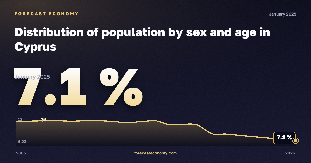 Распределение населения по полу и возрасту, %, 18–24 лет в Кипре: график динамики 2005–2025, последнее значение 7,1 %, источник Евростат