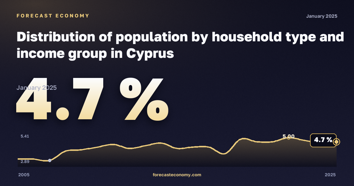 Распределение населения по типу домохозяйства и группе дохода, %, одна женщина в Кипре: график динамики 2005–2025, последнее значение 4,7 %, источник Евростат