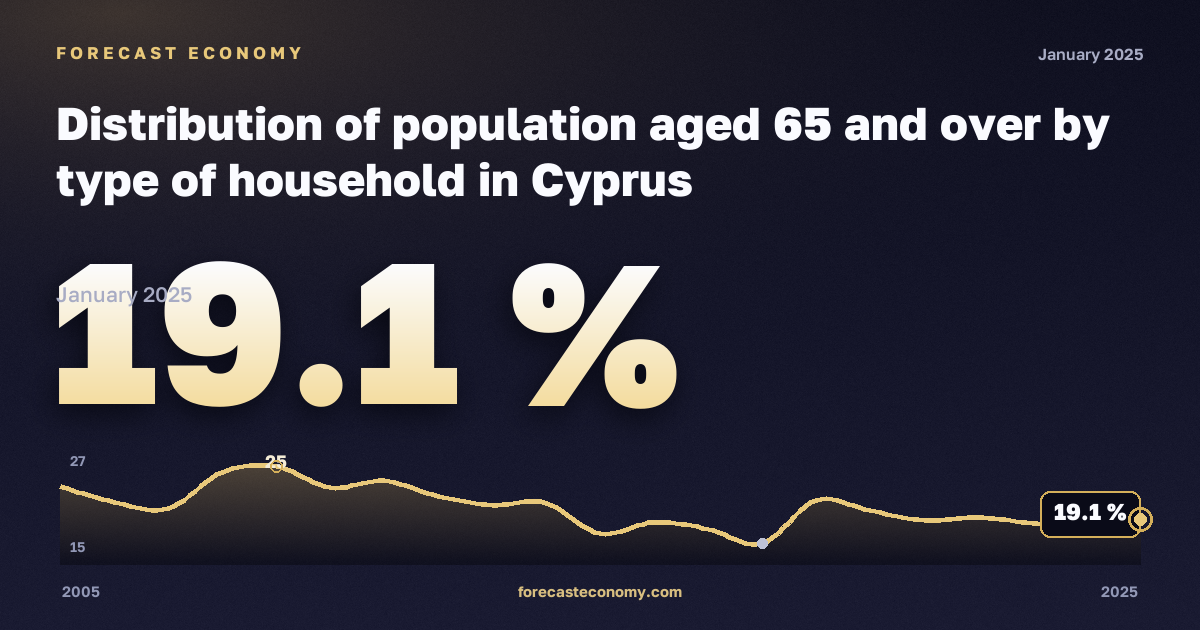 Распределение населения 65 лет и старше по типу домохозяйства, %, один взрослый 65 лет и старше в Кипре: график динамики 2005–2025, последнее значение 19,1 %, источник Евростат