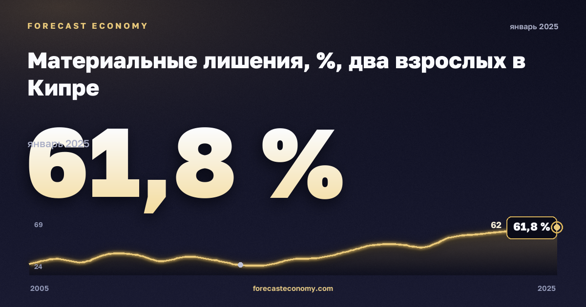 Материальные лишения, %, два взрослых в Кипре: график динамики 2005–2025, последнее значение 61,8 %, источник Евростат
