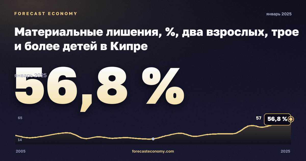 Материальные лишения, %, два взрослых, трое и более детей в Кипре: график динамики 2005–2025, последнее значение 56,8 %, источник Евростат