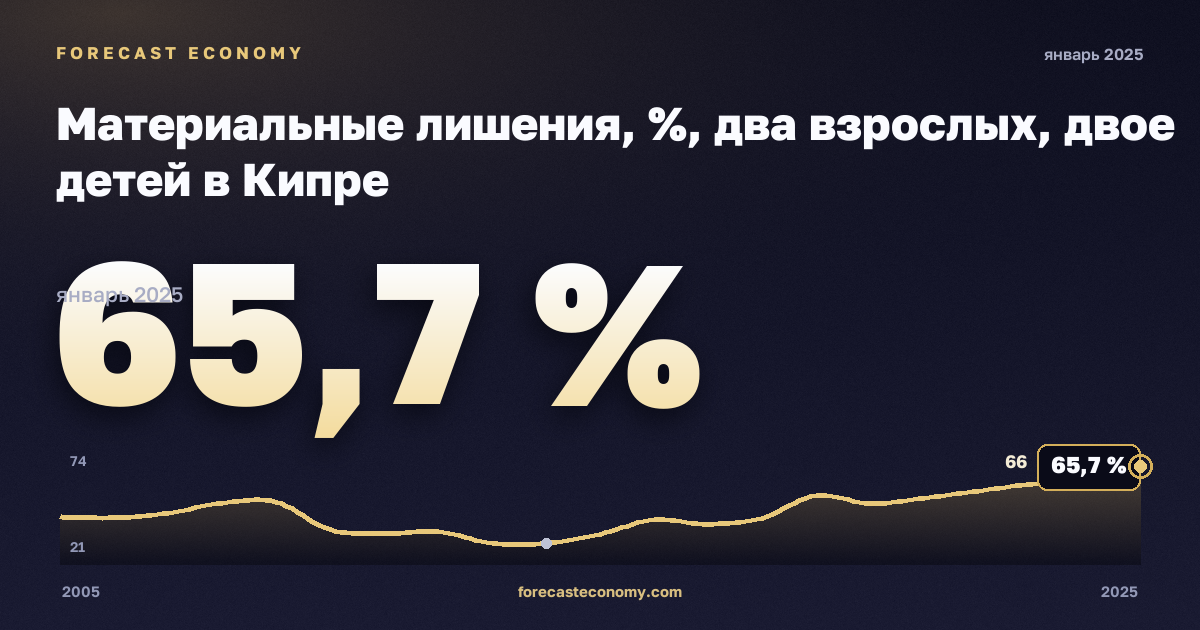 Материальные лишения, %, два взрослых, двое детей в Кипре: график динамики 2005–2025, последнее значение 65,7 %, источник Евростат