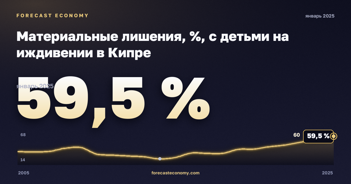 Материальные лишения, %, с детьми на иждивении в Кипре: график динамики 2005–2025, последнее значение 59,5 %, источник Евростат