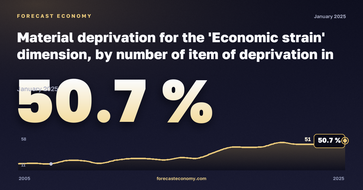 Материальные лишения, %, одна женщина в Кипре: график динамики 2005–2025, последнее значение 50,7 %, источник Евростат