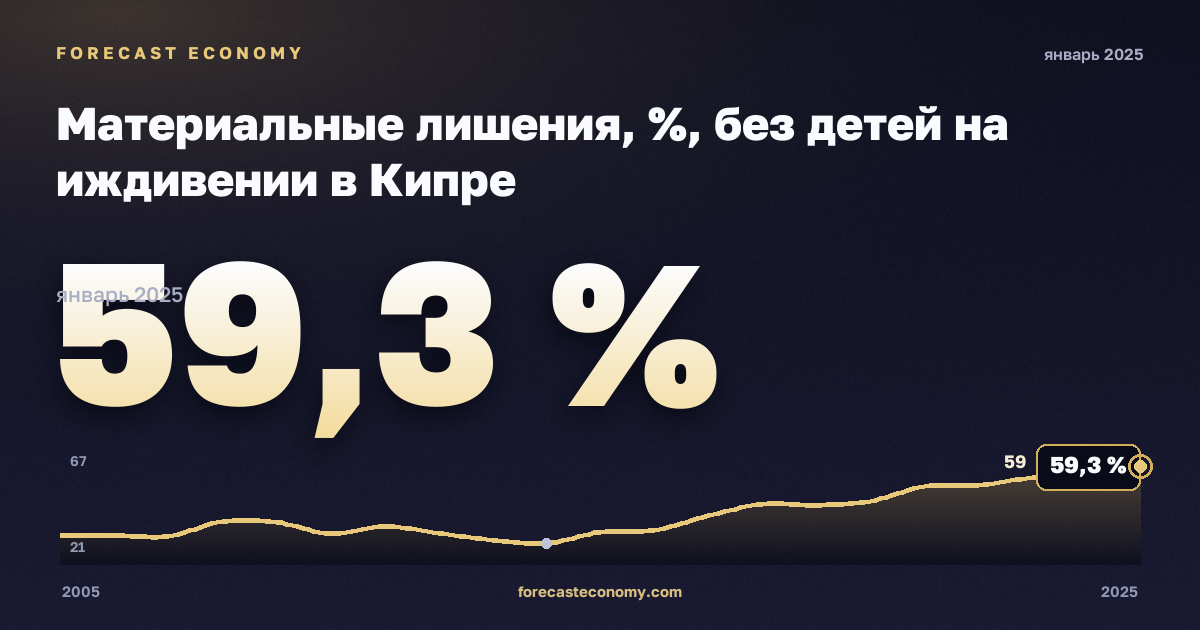 Материальные лишения, %, без детей на иждивении в Кипре: график динамики 2005–2025, последнее значение 59,3 %, источник Евростат