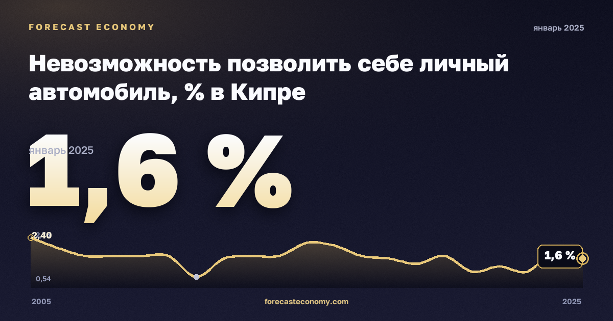 Невозможность позволить себе личный автомобиль, % в Кипре: график динамики 2005–2025, последнее значение 1,6 %, источник Евростат