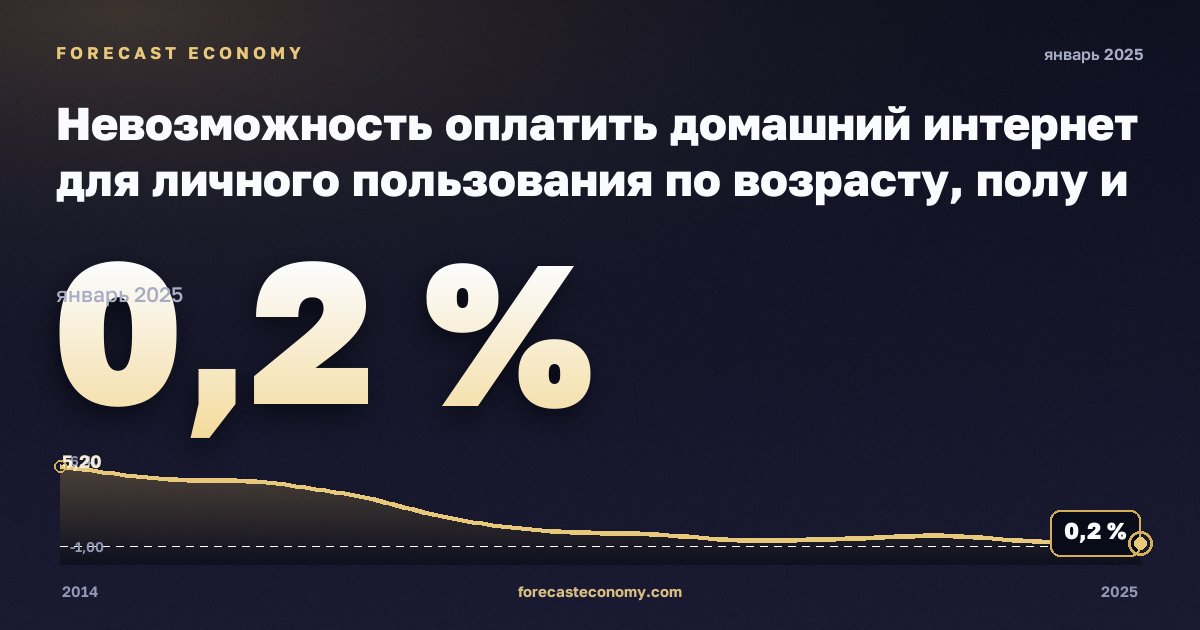 Невозможность оплатить домашний интернет для личного пользования по возрасту, полу и группам доходов, % в Кипре: график динамики 2014–2025, последнее значение 0,2 %, источник Евростат