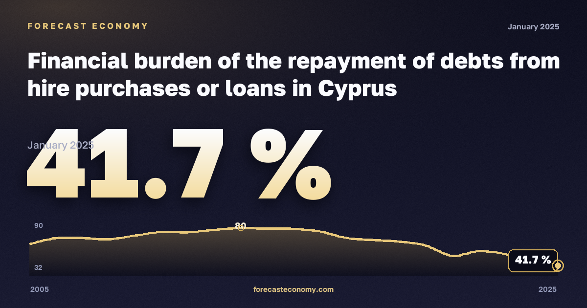 Financial burden of the repayment of debts from hire purchases or loans in Cyprus: dynamics chart 2005–2025, latest value 41.7 %, source Eurostat