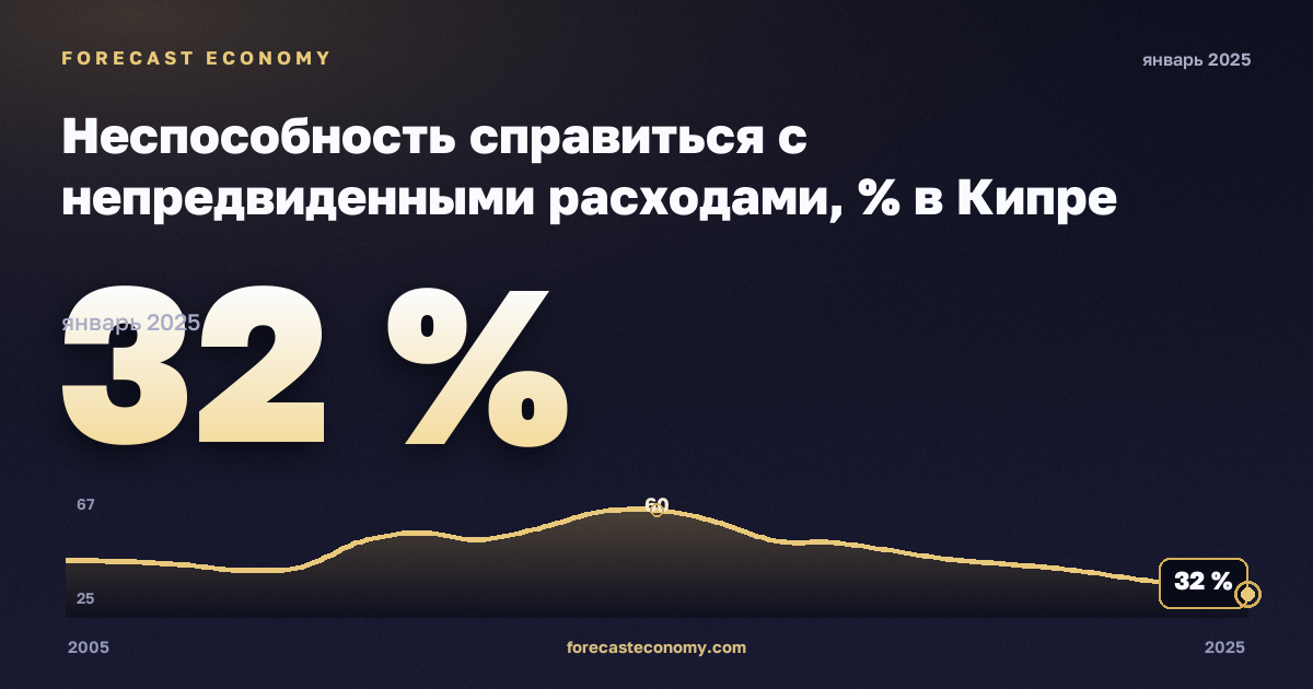 Неспособность справиться с непредвиденными расходами, % в Кипре: график динамики 2005–2025, последнее значение 32 %, источник Евростат