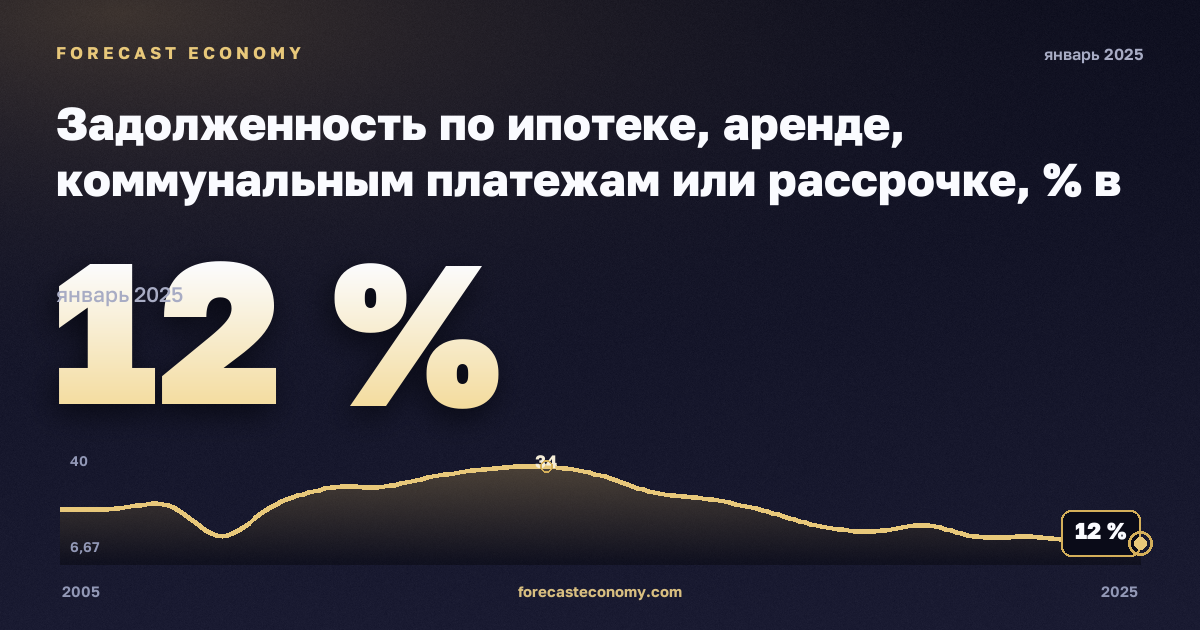 Задолженность по ипотеке, аренде, коммунальным платежам или рассрочке, % в Кипре: график динамики 2005–2025, последнее значение 12 %, источник Евростат