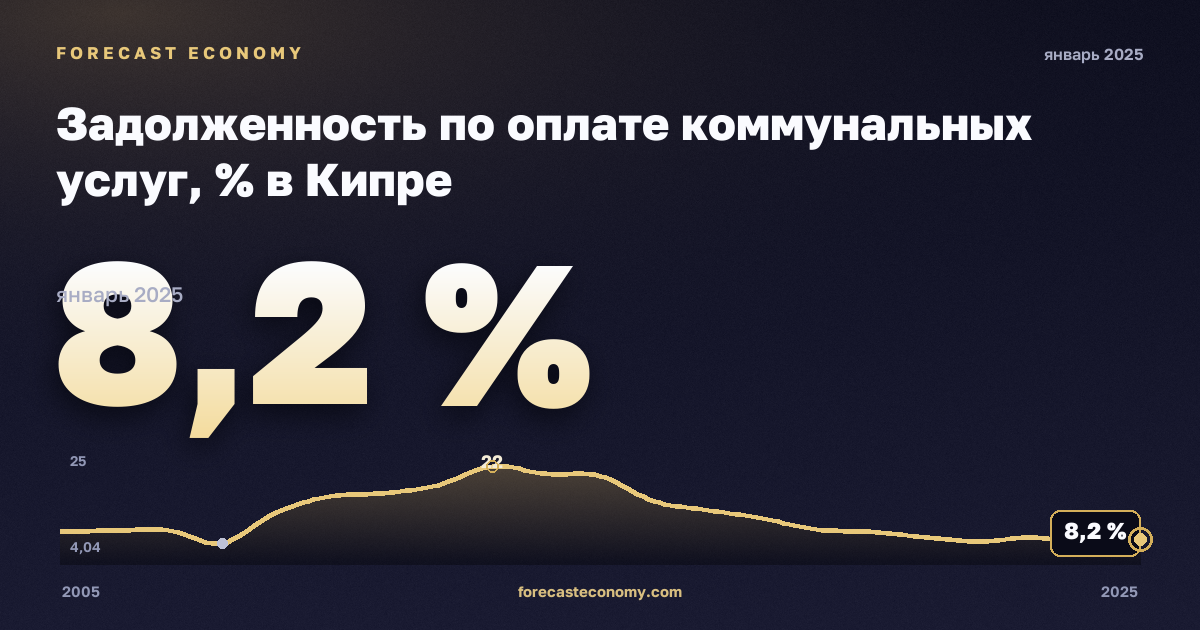 Задолженность по оплате коммунальных услуг, % в Кипре: график динамики 2005–2025, последнее значение 8,2 %, источник Евростат