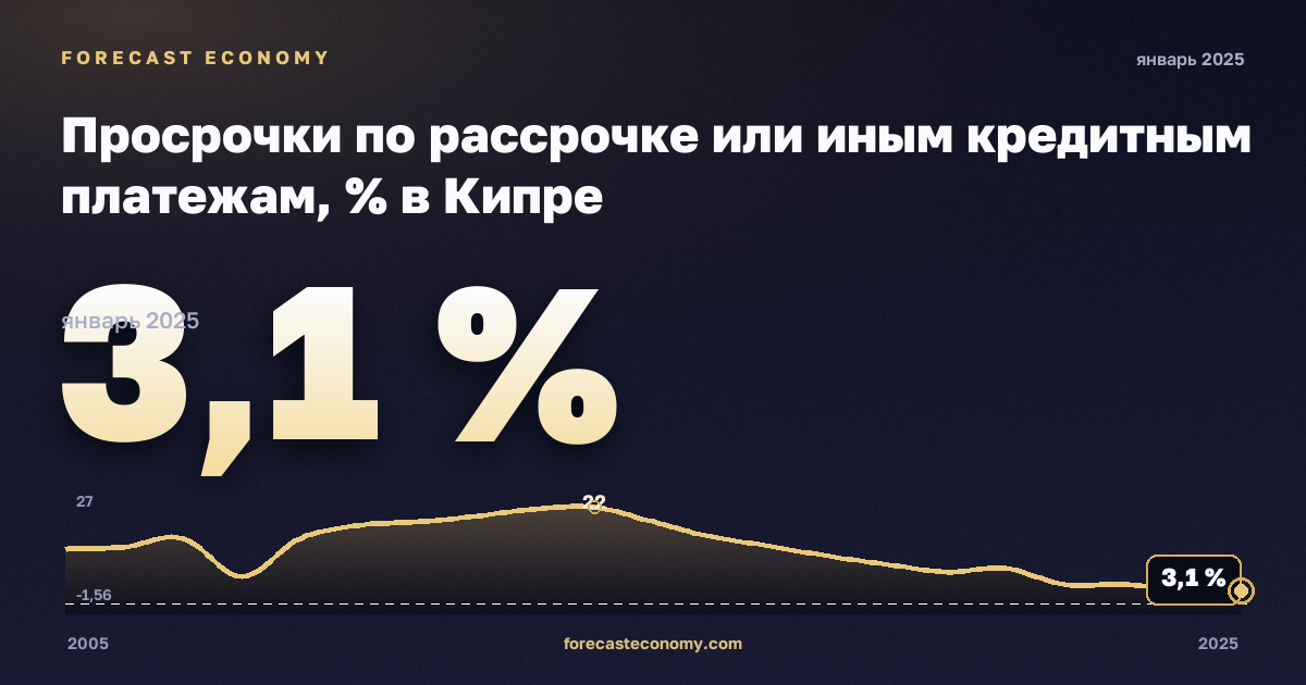 Просрочки по рассрочке или иным кредитным платежам, % в Кипре: график динамики 2005–2025, последнее значение 3,1 %, источник Евростат