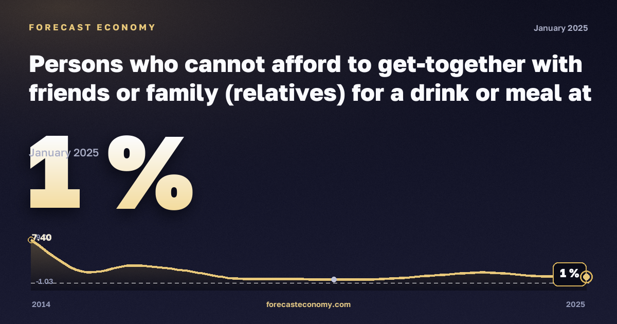 Persons who cannot afford to get-together with friends or family (relatives) for a drink or meal at least once a month by age, sex and income group in Cyprus: dynamics chart 2014–2025, latest value 1 %, source Eurostat
