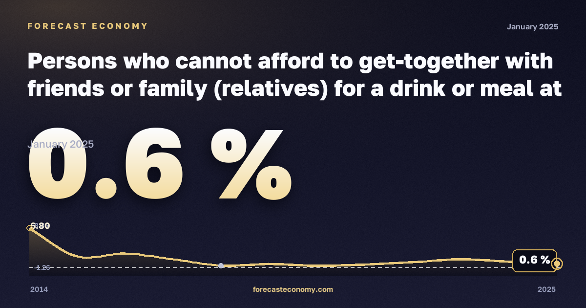 Persons who cannot afford to get-together with friends or family (relatives) for a drink or meal at least once a month by employment status and income quintile in Cyprus: dynamics chart 2014–2025, latest value 0.6 %, source Eurostat