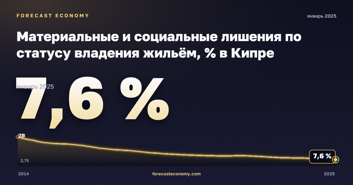 Материальные и социальные лишения по статусу владения жильём, % в Кипре: график динамики 2014–2025, последнее значение 7,6 %, источник Евростат