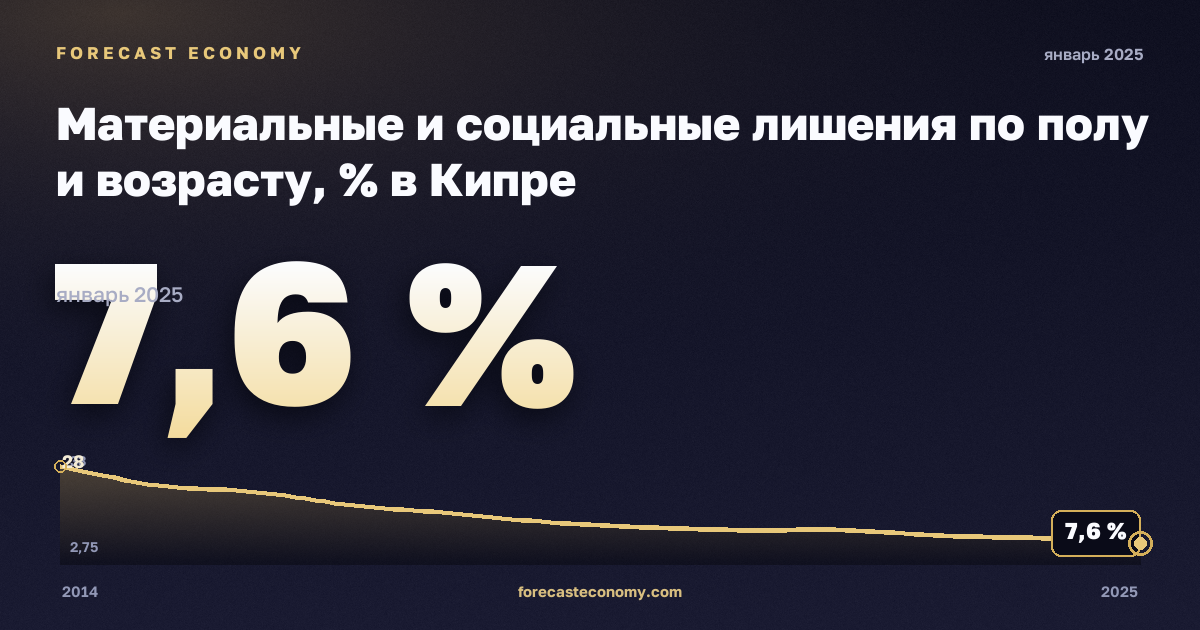 Материальные и социальные лишения по полу и возрасту, % в Кипре: график динамики 2014–2025, последнее значение 7,6 %, источник Евростат