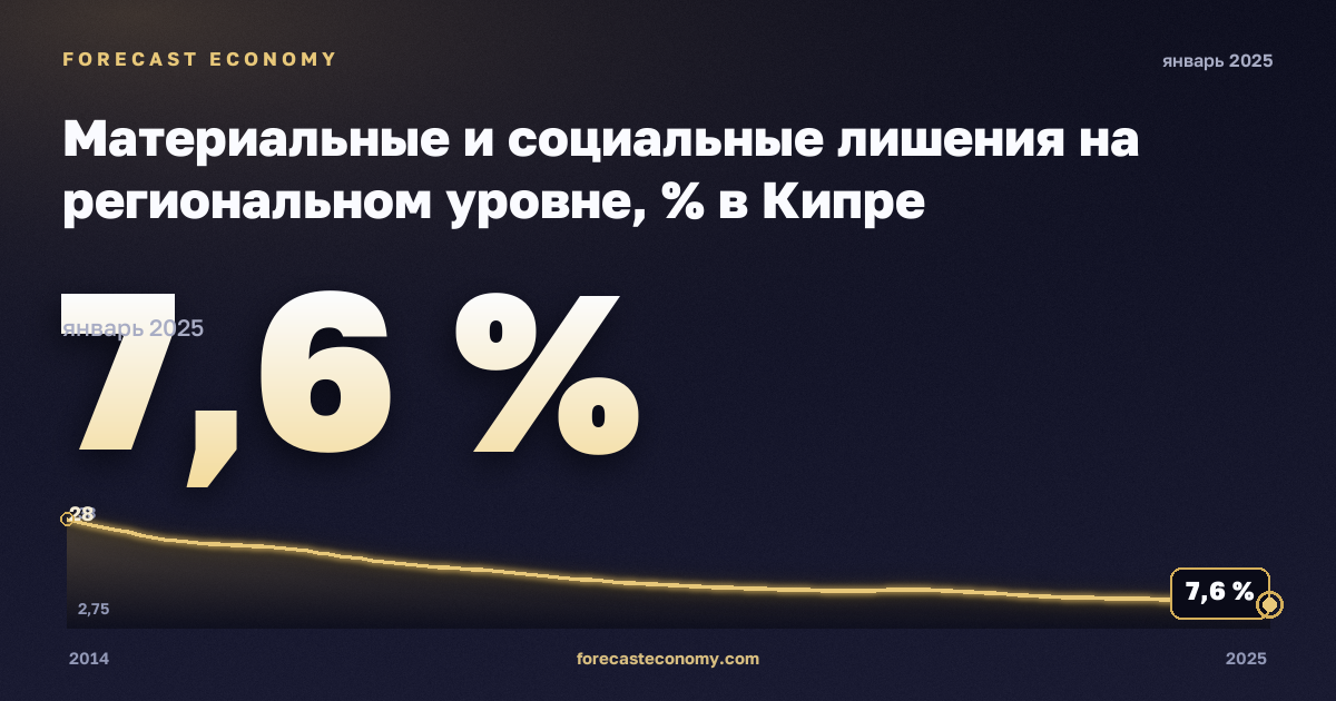 Материальные и социальные лишения на региональном уровне, % в Кипре: график динамики 2014–2025, последнее значение 7,6 %, источник Евростат