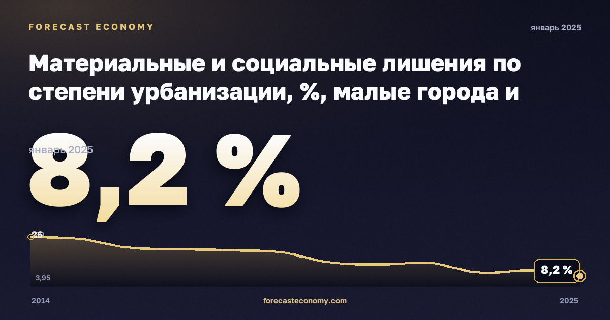 Материальные и социальные лишения по степени урбанизации, %, малые города и пригороды в Кипре: график динамики 2014–2025, последнее значение 8,2 %, источник Евростат