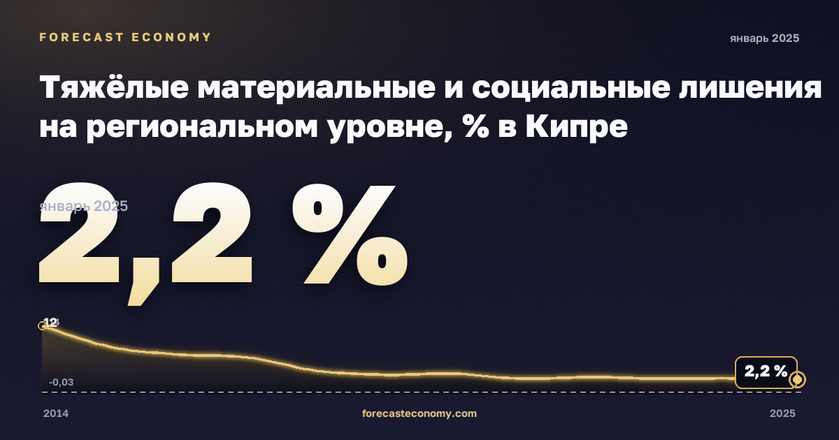 Тяжёлые материальные и социальные лишения на региональном уровне, % в Кипре: график динамики 2014–2025, последнее значение 2,2 %, источник Евростат
