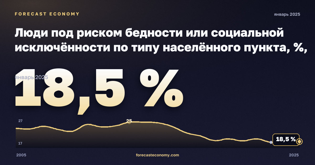 Люди под риском бедности или социальной исключённости по типу населённого пункта, %, города в Кипре: график динамики 2005–2025, последнее значение 18,5 %, источник Евростат