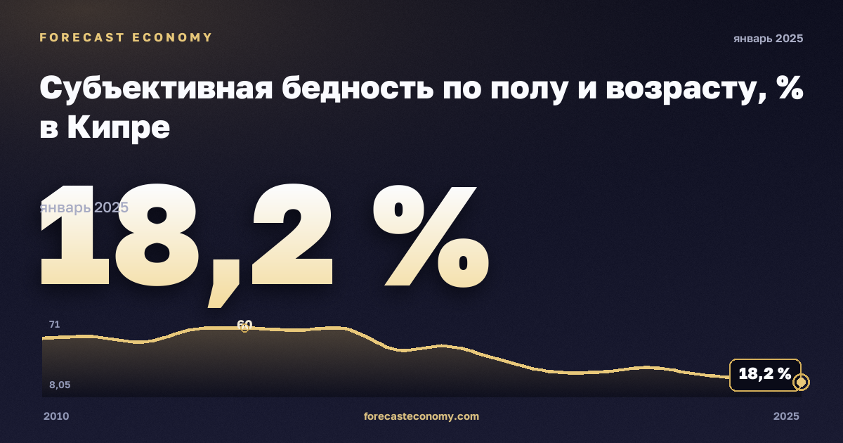 Субъективная бедность по полу и возрасту, % в Кипре: график динамики 2010–2025, последнее значение 18,2 %, источник Евростат