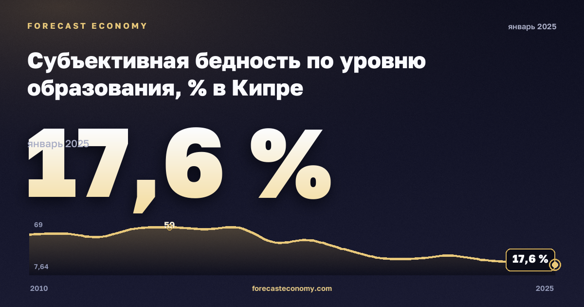 Субъективная бедность по уровню образования, % в Кипре: график динамики 2010–2025, последнее значение 17,6 %, источник Евростат